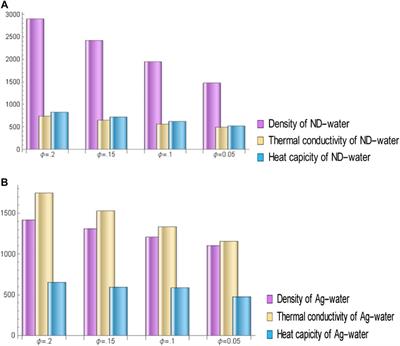 Numerical analysis of thermal transportation in nanodiamond and silver-based nanofluid using the Cattaneo–Christov heat flux model